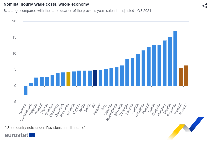 Η Ελλάδα ήταν η μοναδική χώρα στην ΕΕ στην οποία μειώθηκε το κόστος εργασίας στο γ’ τρίμηνο του 2024