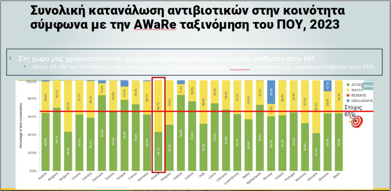 Μικροβιακή αντοχή: Πρωταθλητές οι Έλληνες στην κατανάλωση αντιβιοτικών