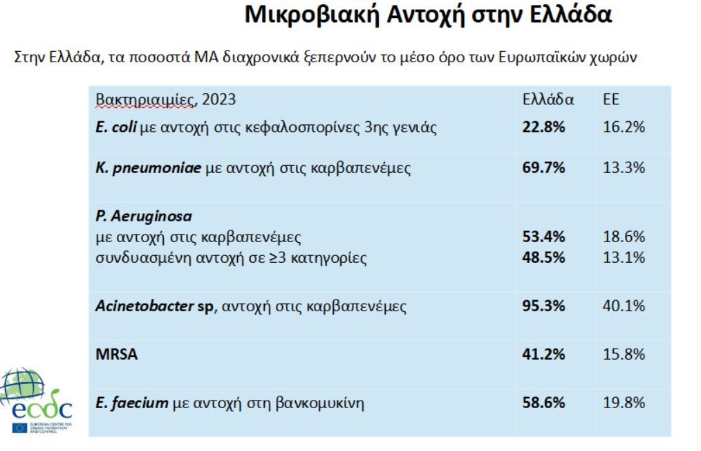 Μικροβιακή αντοχή: Πρωταθλητές οι Έλληνες στην κατανάλωση αντιβιοτικών