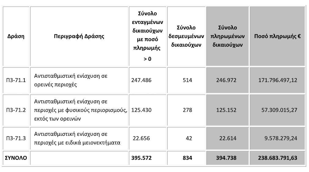 Πληρωμή 238.683.791 ευρώ σε συνολικά 394.738 δικαιούχους για εξισωτικές ενισχύσεις