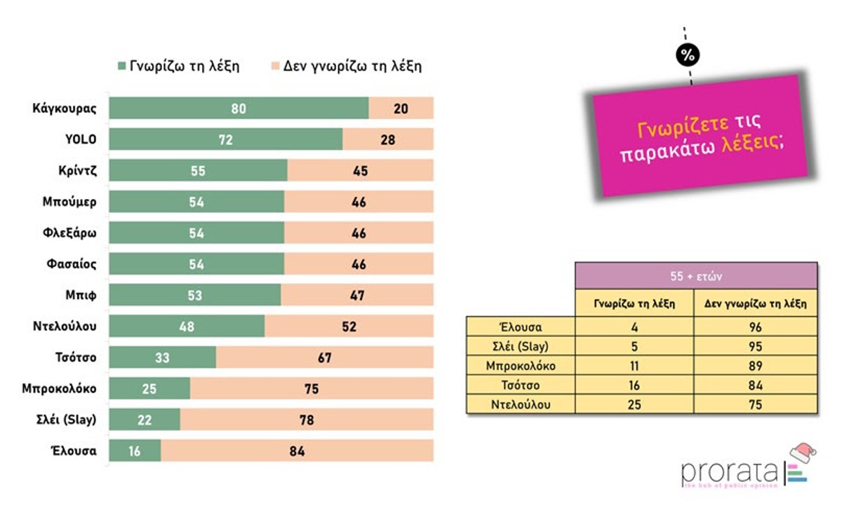 Από το «ντελούλου» ως το «σλέι» και την «επιβίωση»