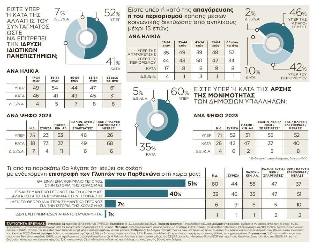 Δημοσκόπηση Palmos Analysis: Διπλάσια η διαφορά ΝΔ