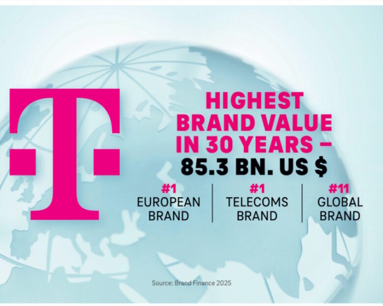 Σε ύψος – ρεκόρ στην 30ετή ιστορία της έφτασε η αξία της μάρκας Telekom
