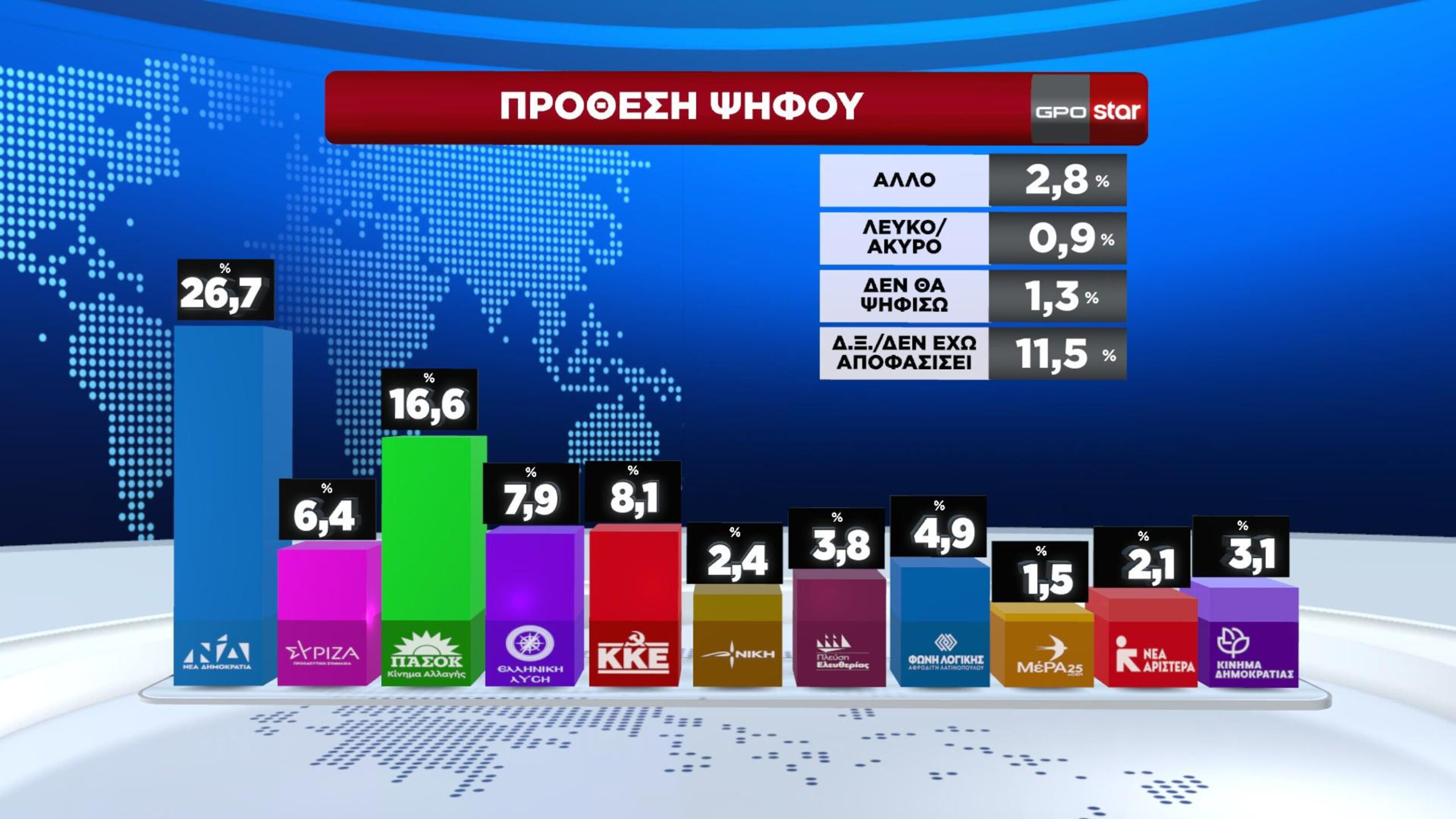 Δέκα μονάδες διαφορά ανάμεσα σε ΝΔ και ΠΑΣΟΚ – Μεγάλο αγκάθι η ακρίβεια