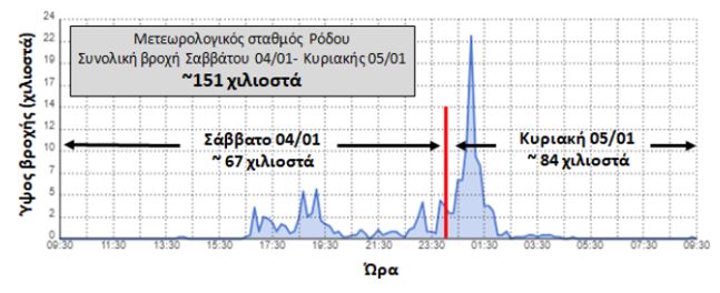 Έπεσαν 151 χιλιοστά βροχής στο νησί μέσα σε λίγες ώρες