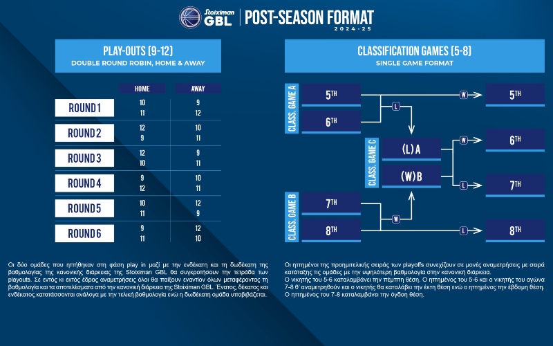 Το νέο φορμάτ της post season με play in και play outs