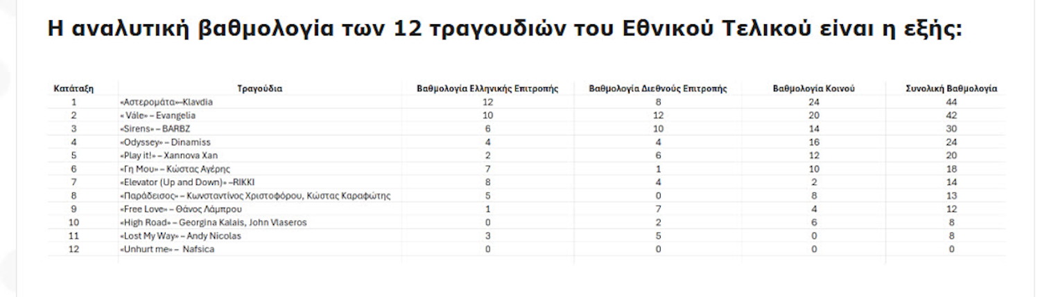 Η αναλυτική βαθμολογία για κάθε τραγούδι στον Εθνικό Τελικό