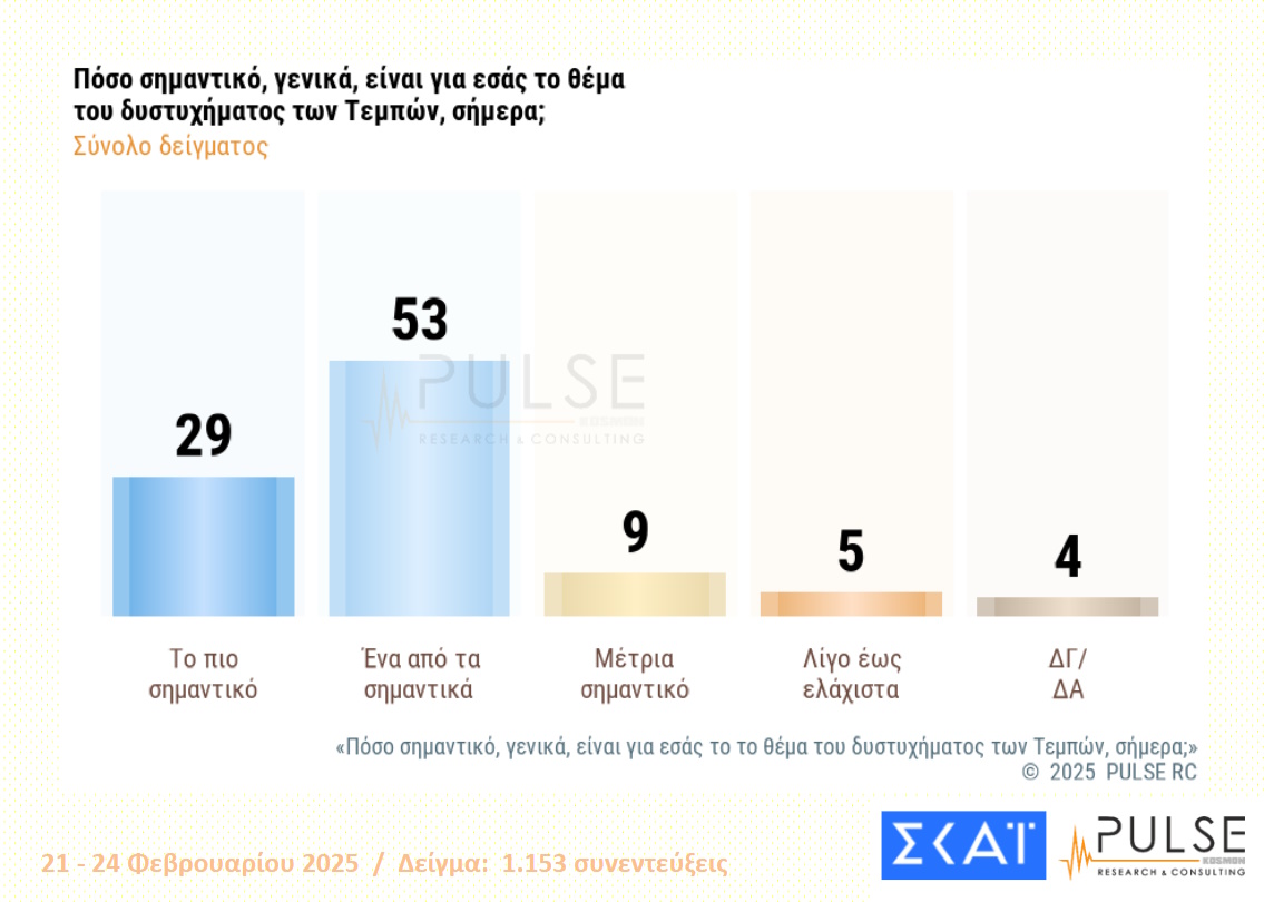 Δημοσκόπηση Pulse: Το 66% δεν είναι ικανοποιημένο από τη διερεύνηση της τραγωδίας στα Τέμπη