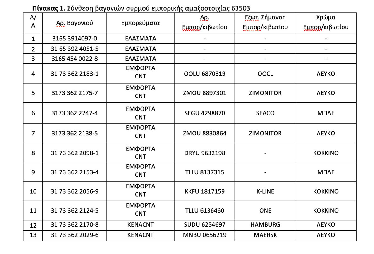 Η εμπορική αμαξοστοιχία εμφανίζεται στα βίντεο, δεν είχε ύποπτο φορτίο – Όλη η έκθεση