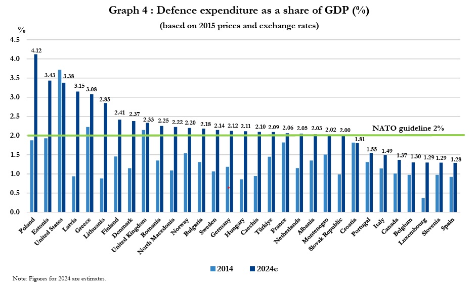 Πόσα ξοδεύει η Ελλάδα για όπλα και άλλες στρατιωτικές ανάγκες