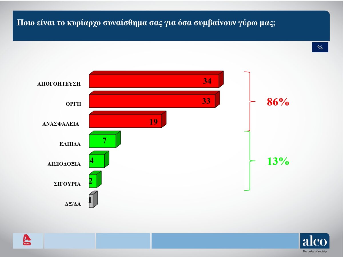 Δημοσκόπηση Alco: Πρόωρες εκλογές επιθυμούν οι μισοί πολίτες