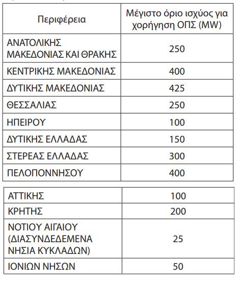 Αγώνας δρόμου των επενδυτών για τα 4,7 GW μονάδων αποθήκευσης με μπαταρίες