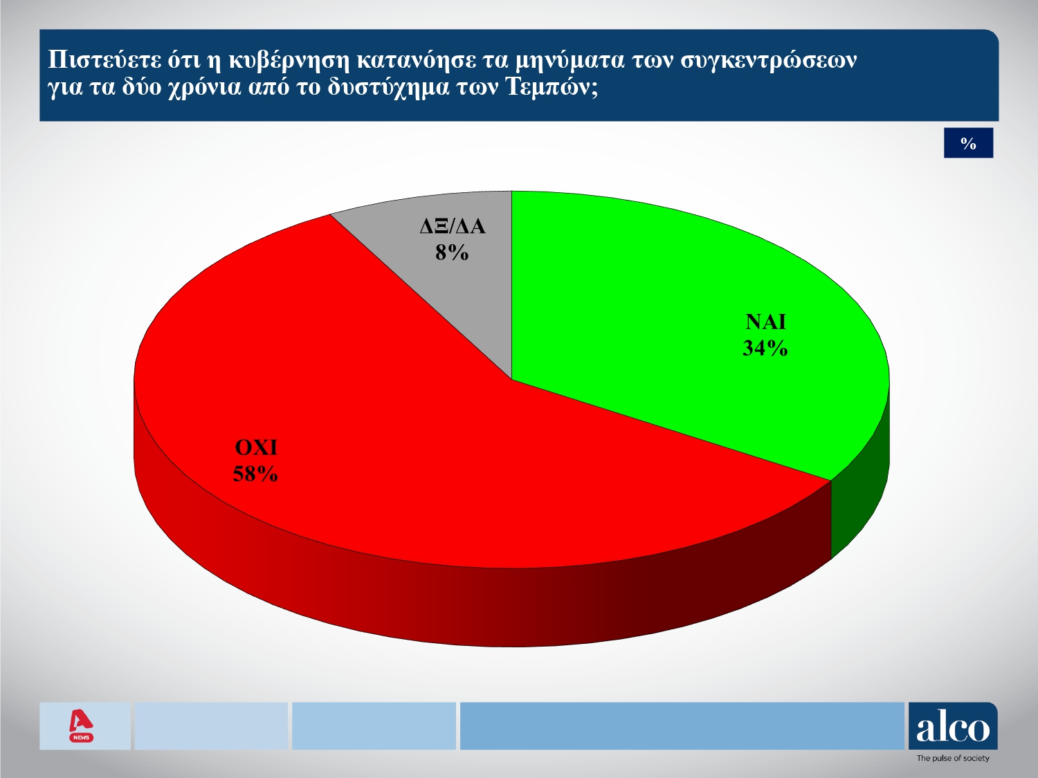 Το 54% θεωρεί πως η αλλοίωση στο τόπο του δυστυχήματος στα Τέμπη ήταν κυβερνητική εντολή