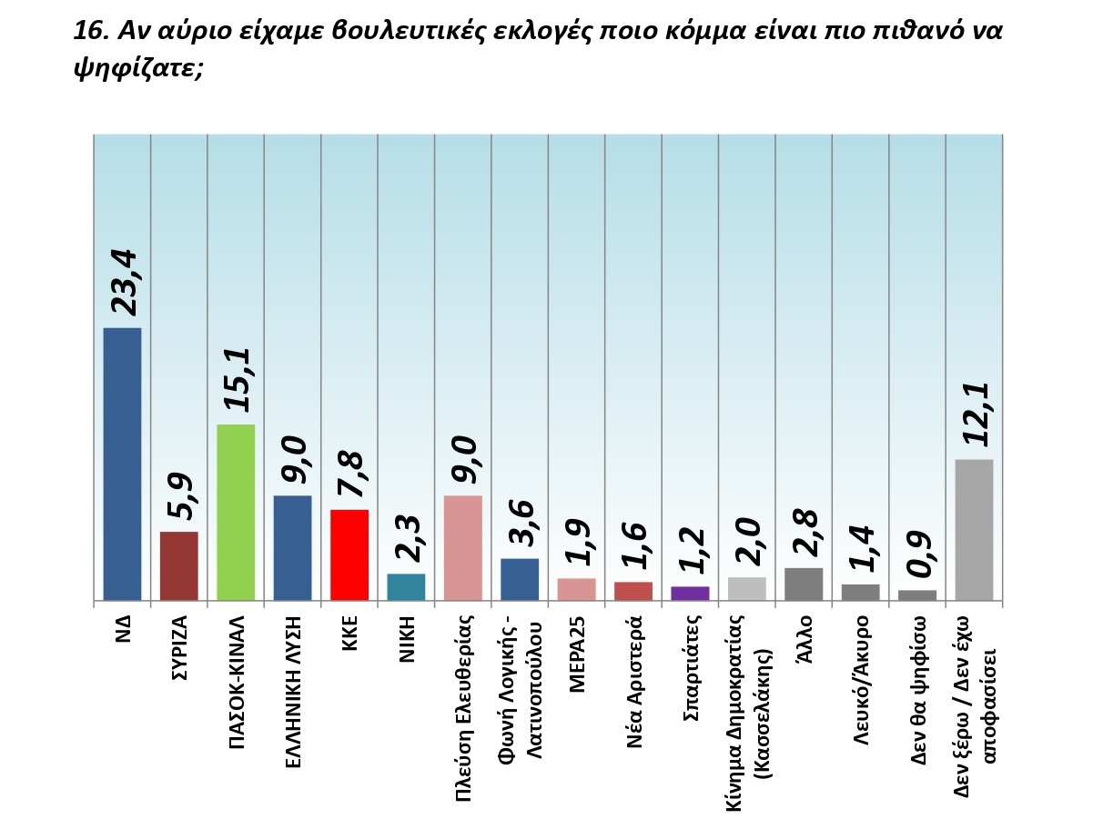 Στις 8,3 μονάδες η διαφορά ΝΔ και ΠΑΣΟΚ – Στην τρίτη θέση Κωνσταντοπούλου και Βελόπουλος