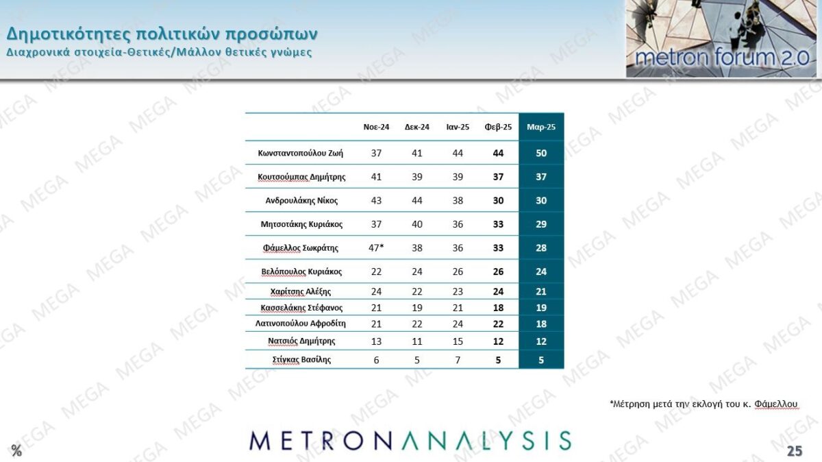 dimoskopisi dimotikotias