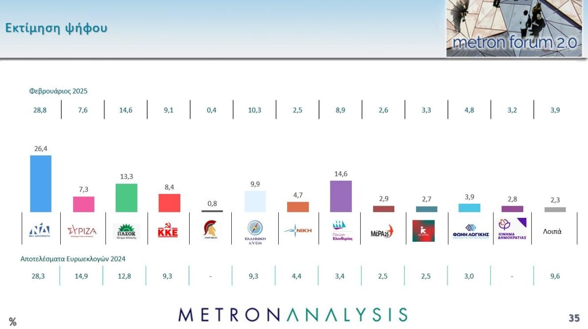 Δημοσκόπηση Metron Analysis: Η Ζωή Κωνσταντοπούλου αλλάζει το πολιτικό σκηνικό