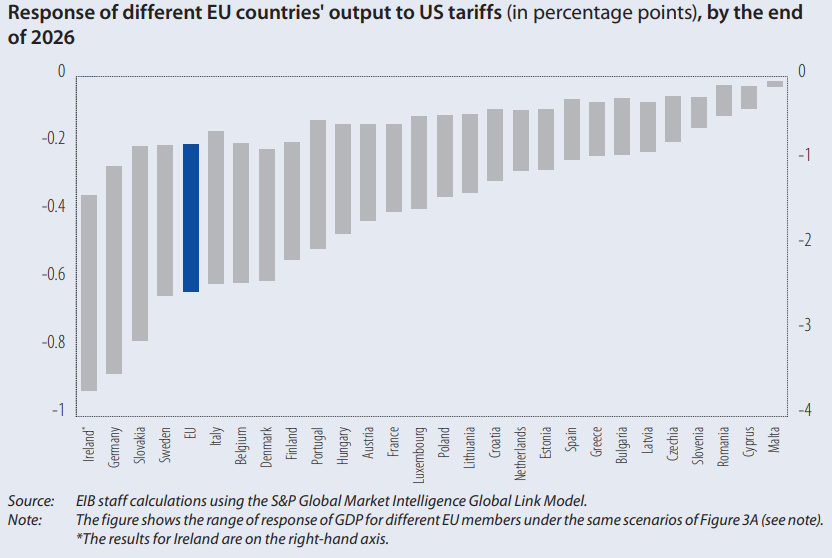 eib tariffs