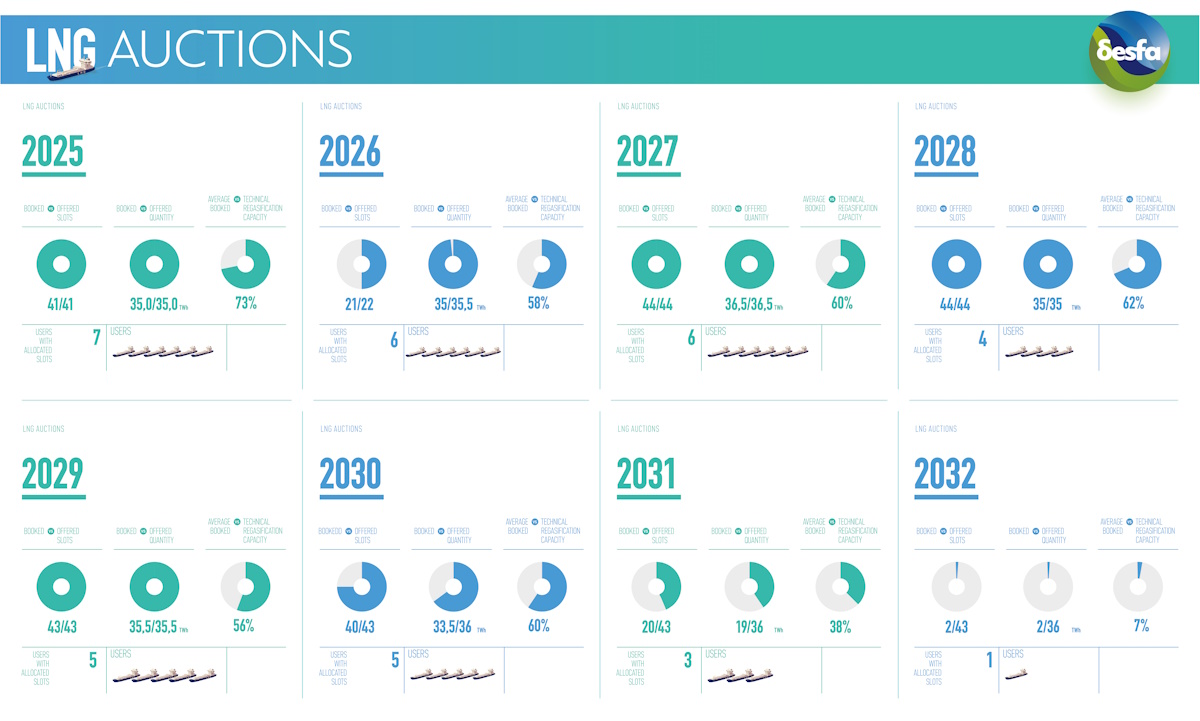 lng auctions desfa