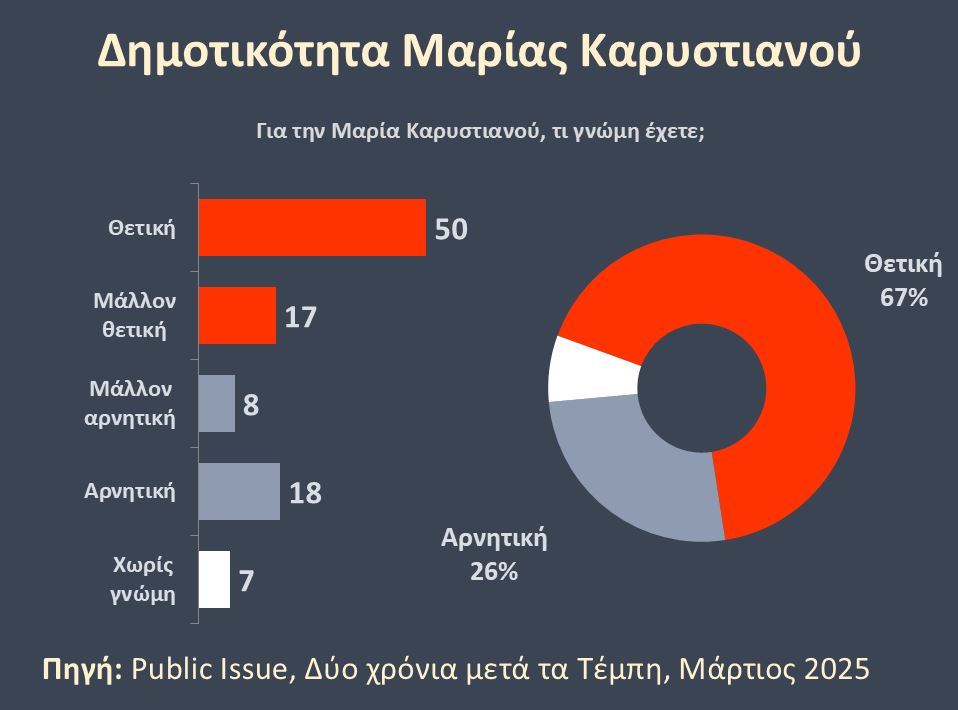 Στο 67% η θετική γνώμη των πολιτών για τη Μαρία Καρυστιανού