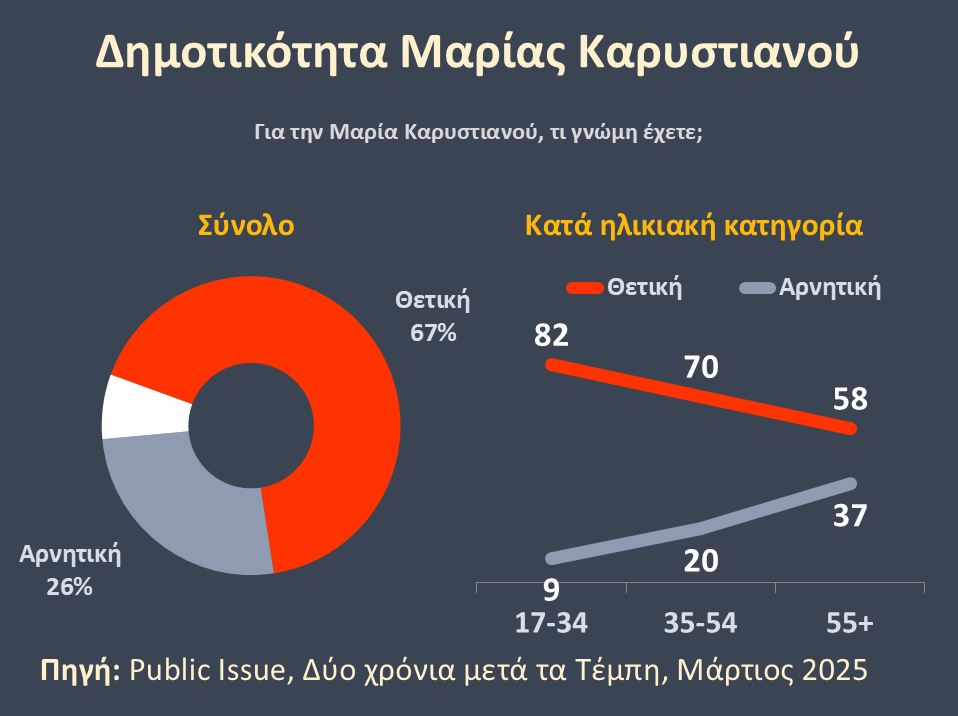 Έρευνα της Public Issue