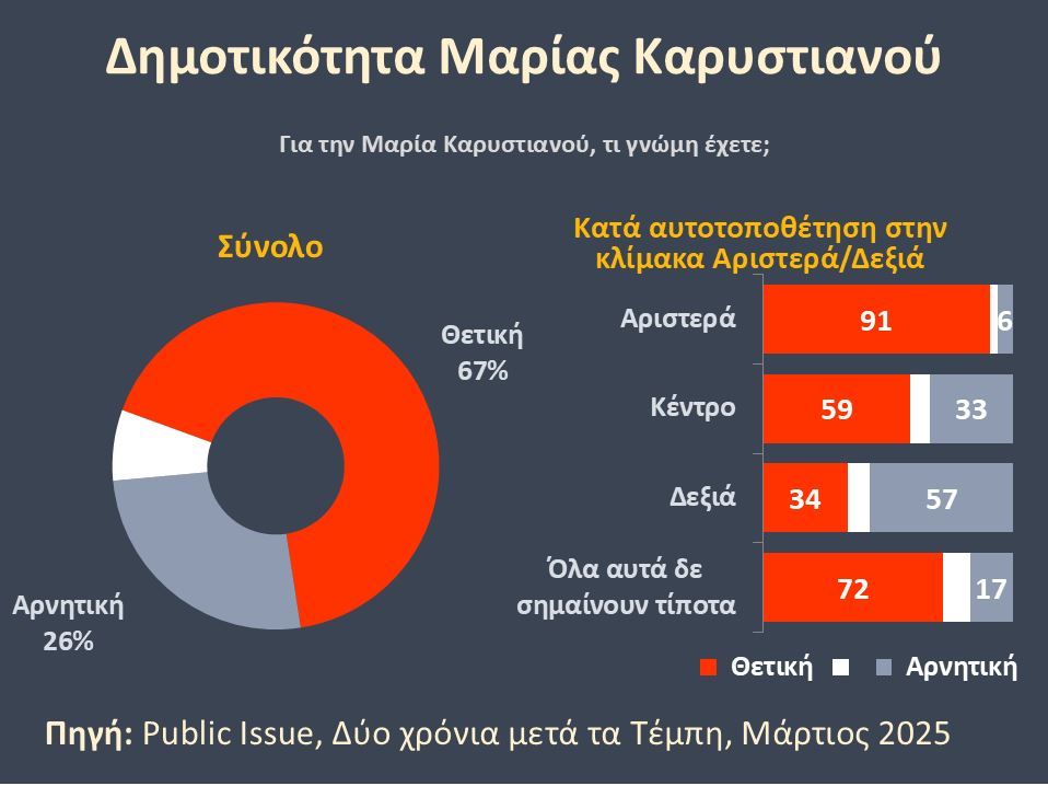 Έρευνα της Public Issue