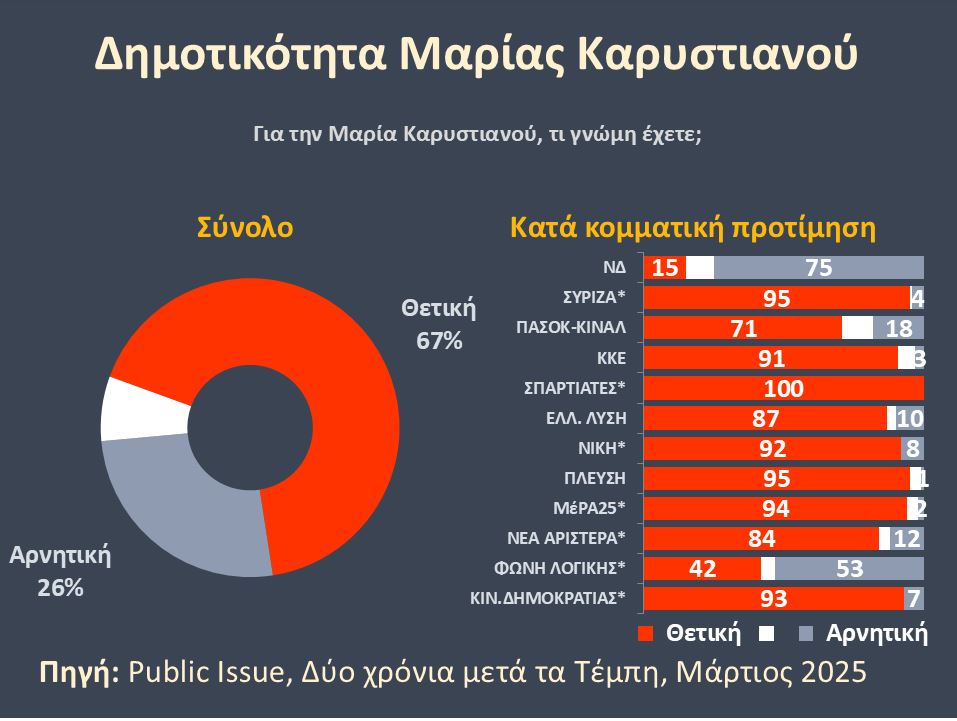 Η έρευνα της Public Issue