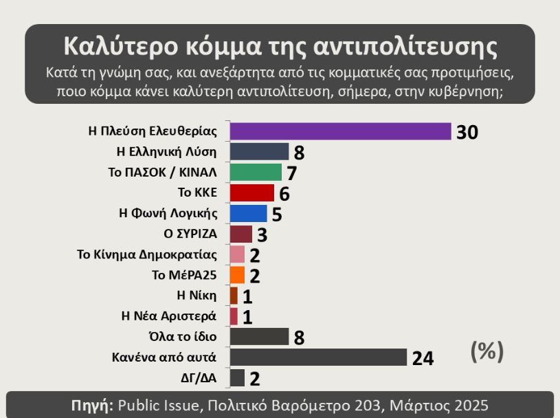 Το Πολιτικό Βαρόμετρο της Public Issue για τα κόμματα