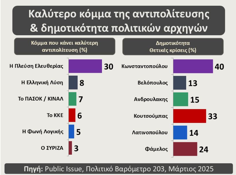 Το πολιτικό βαρόμετρο της Public Issue