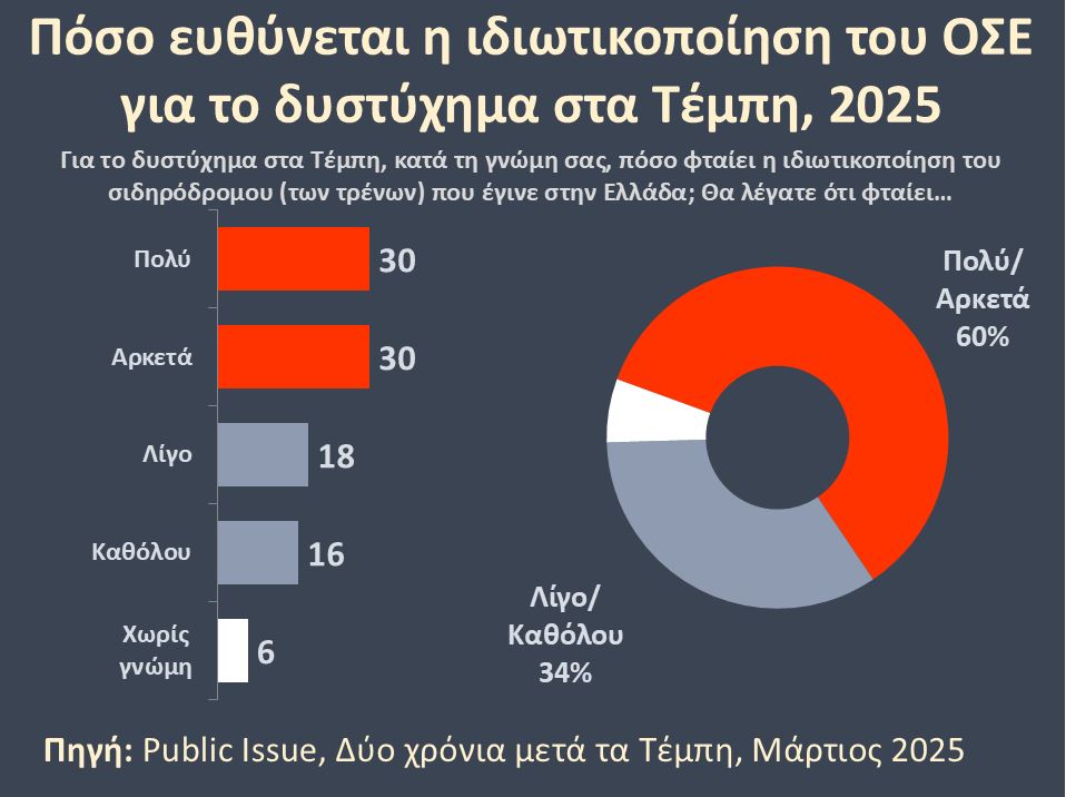 Έρευνα GPO για τα Τέμπη