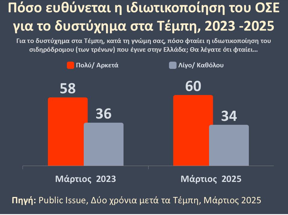 Έρευνα της Public Issue για τα Τέμπη