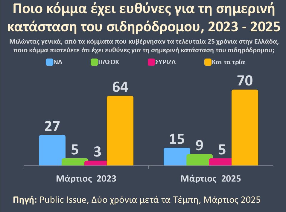 Έρευνα της Public Issue για τα Τέμπη