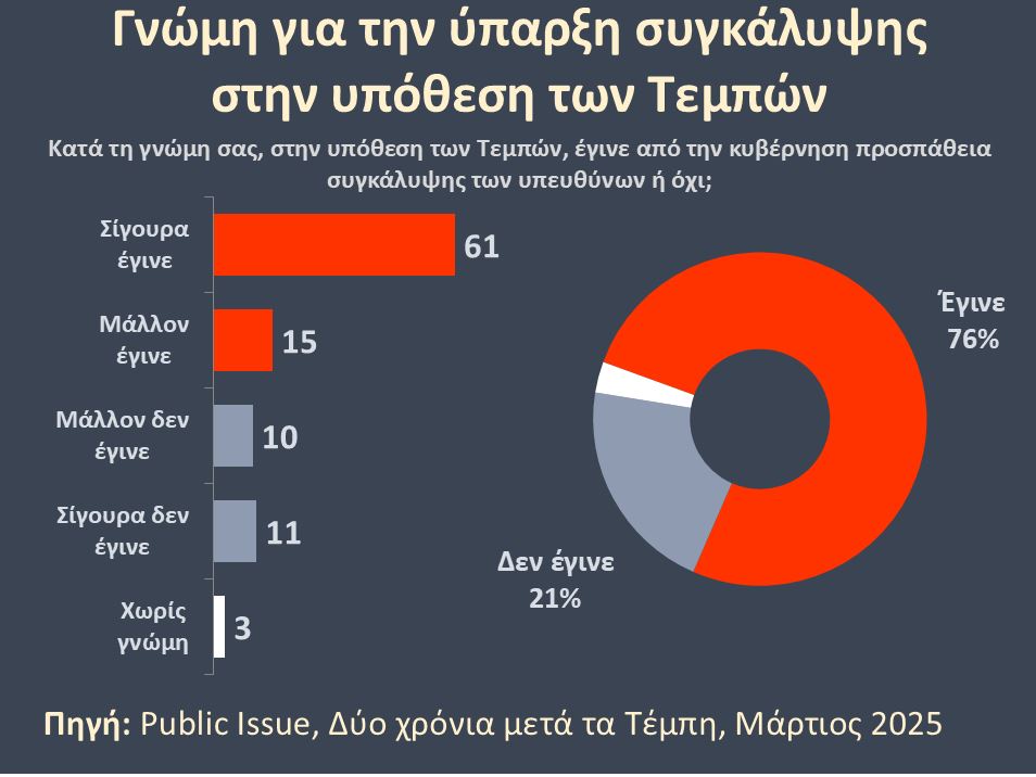 Έρευνα της Public Issue