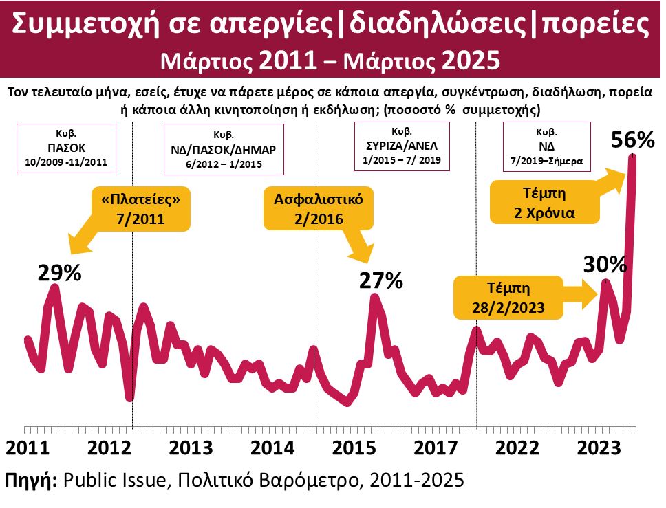 Πίνακας που δείχνει τα ποσοστά των πολιτών που συμμετείχαν στα πρόσφατα συλλαλητήρια για τα Τέμπη σε σύγκριση με συγκεντρώσεις του πρόσφατου παρελθόντος